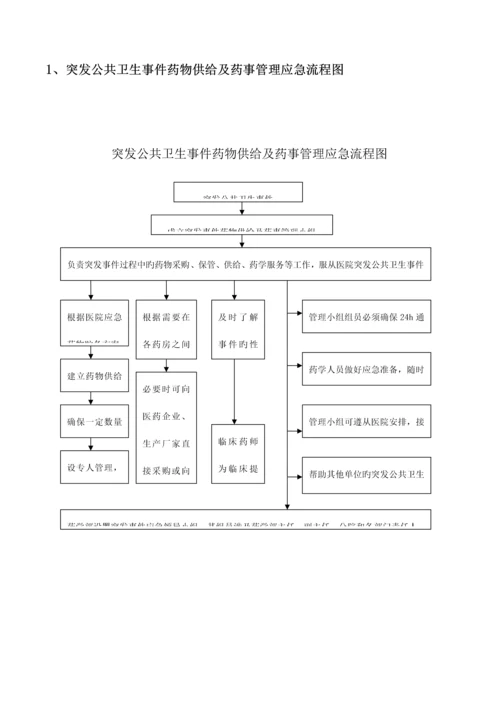 药事管理流程教材.docx