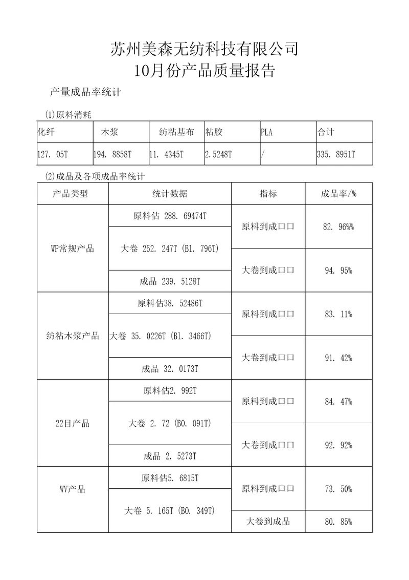 10月份产品质量报告