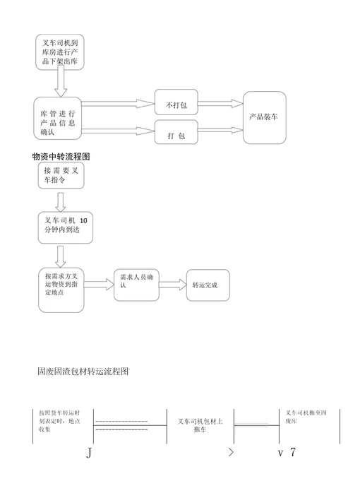 叉车标准化业SOP指导书