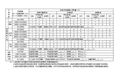 江苏省建设工程施工项目经理部和项目监理机构主要管理人员配备办法