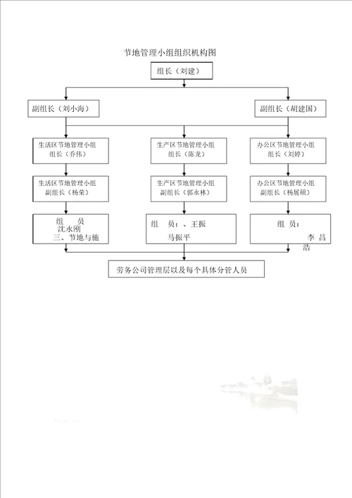 绿色施工管理组织机构图