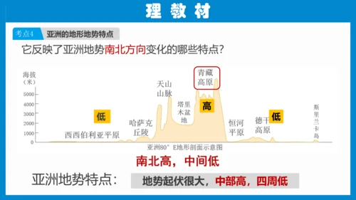 七下： 亚洲（一轮复习课件38张）（人教版）