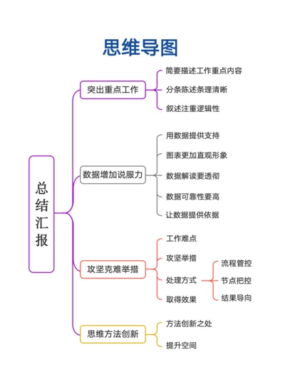 总结类思维导图模板