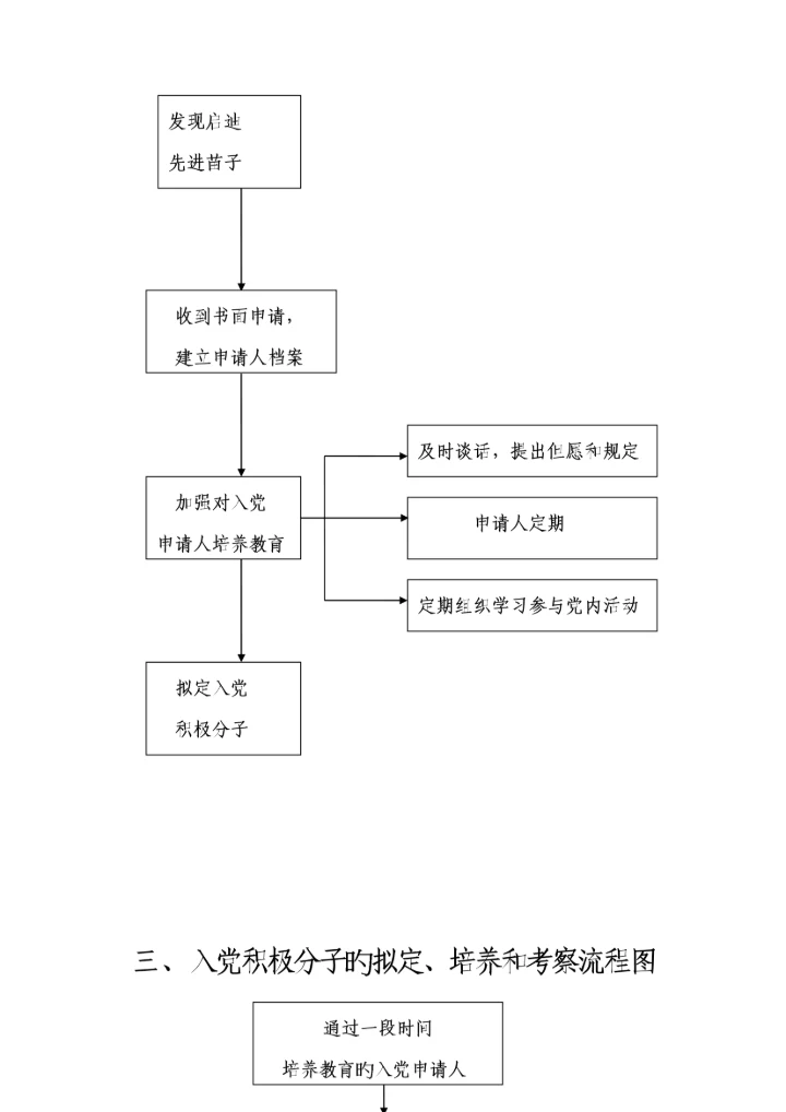发展党员工作程序标准流程图及释义完整版入党材料.docx