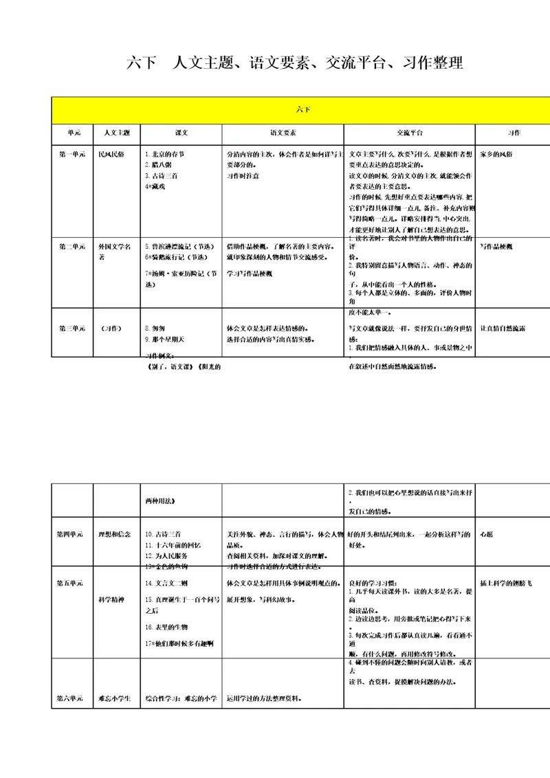 部编版六下人文主题、语文要素、交流平台、习作整理整理