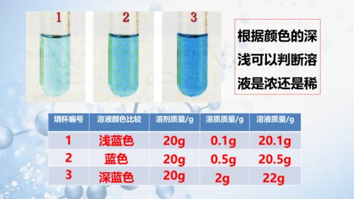 课题3 溶液的浓度-(共36张PPT)2023-2024学年九年级化学下册同步优质课件（人教版）