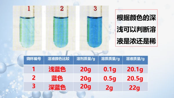 课题3 溶液的浓度-(共36张PPT)2023-2024学年九年级化学下册同步优质课件（人教版）