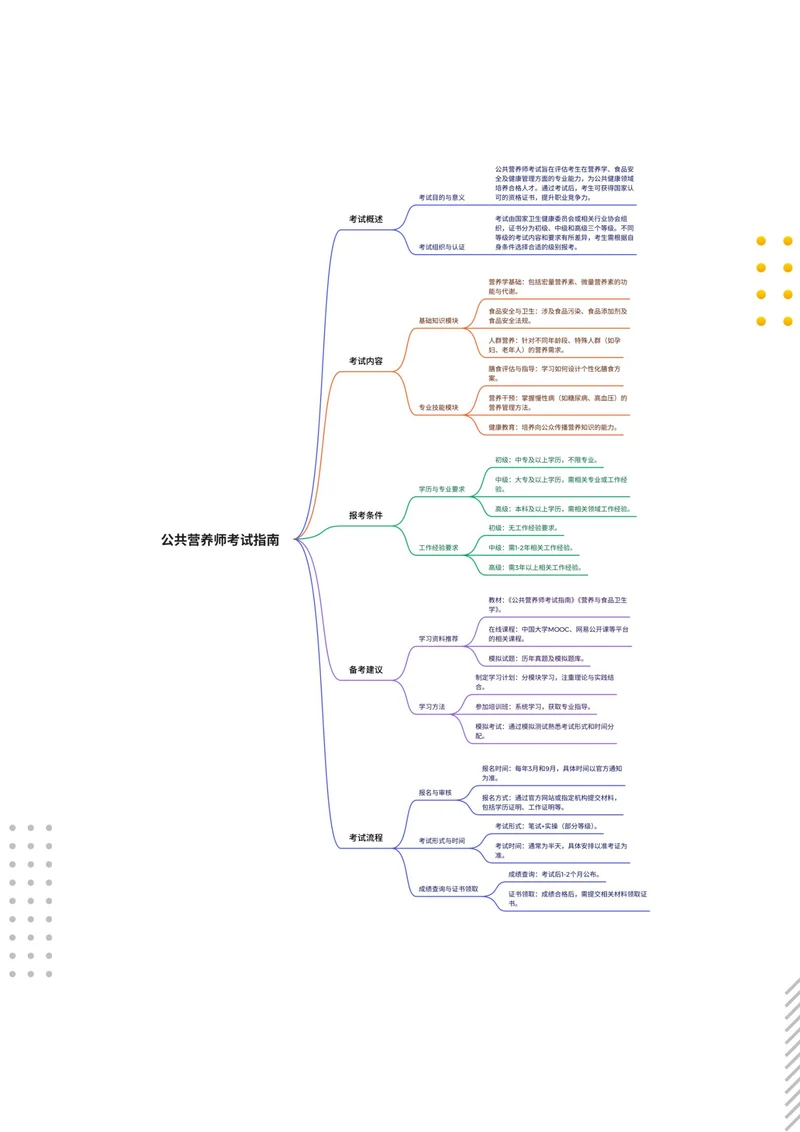 公共营养师职业资格考试指南思维导图