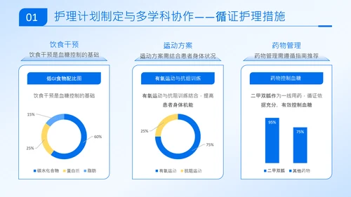 蓝色商务风从评估到干预糖尿病个案护理全流程管理方案PPT