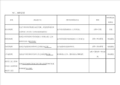 建筑工程管理二建建设工程施工管理教材部分知识点浓缩