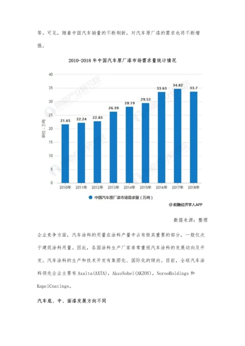 全球汽车涂料行业市场现状及发展趋势分析-汽车底、中、面漆发展方向不同.docx