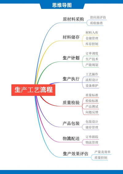 生产工艺流程思维导图