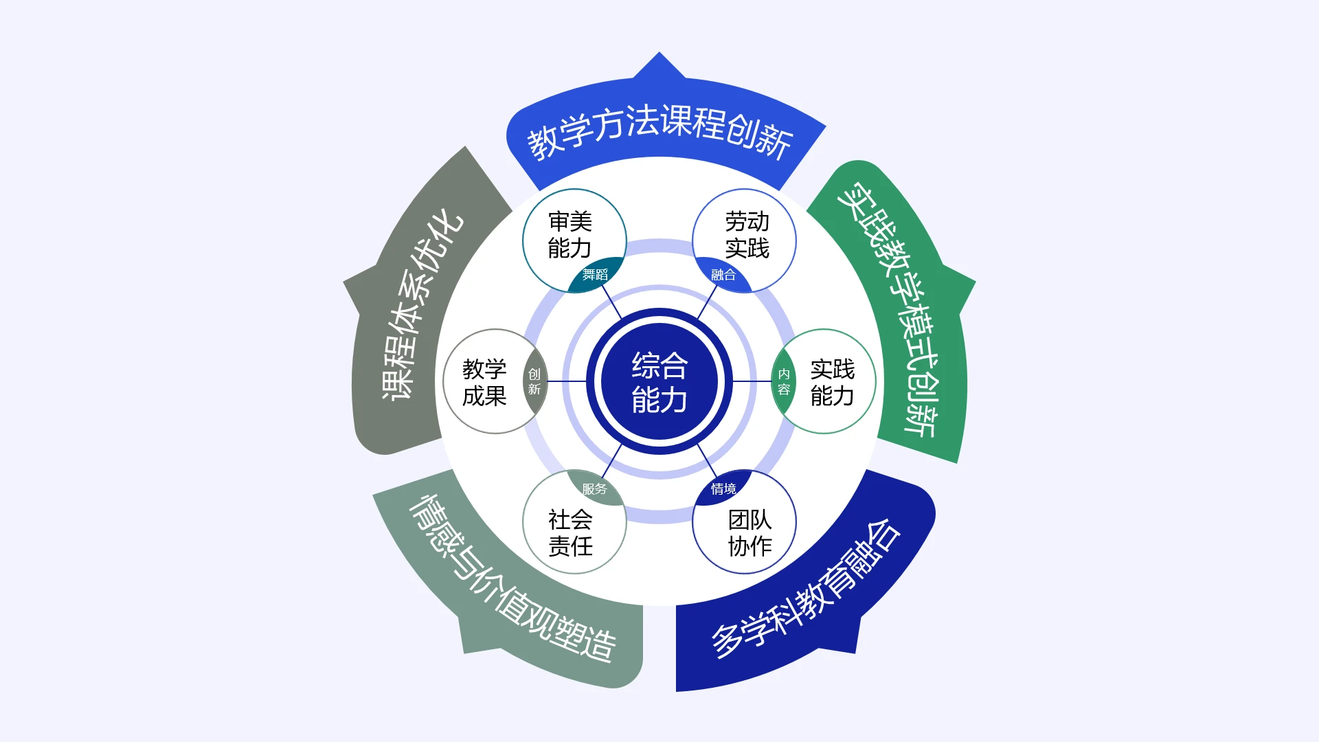 高级蓝色教学实施框架教学体系教学模式创新