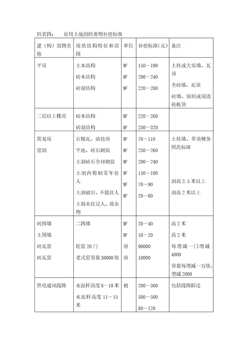 郑州市人民政府关于调整国家建设征用土地补偿安置标准等若干问题的