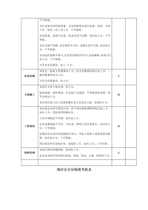 2023年项目质量员安全员绩效考核