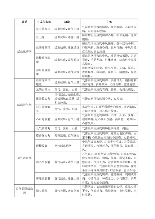 中药学专业知识中成药汇总