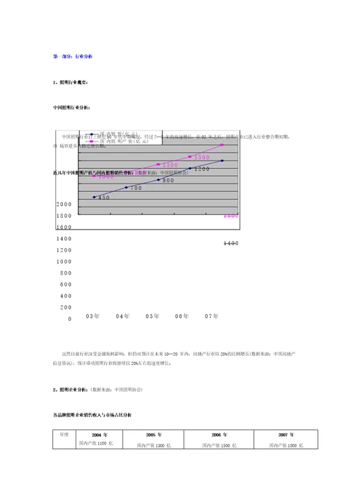 LED照明市场之营销方案