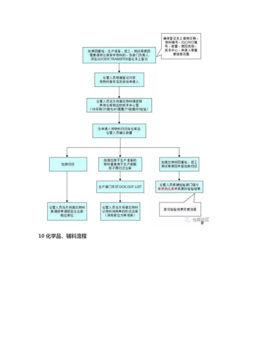 仓库各类操作流程图(非常实用).docx