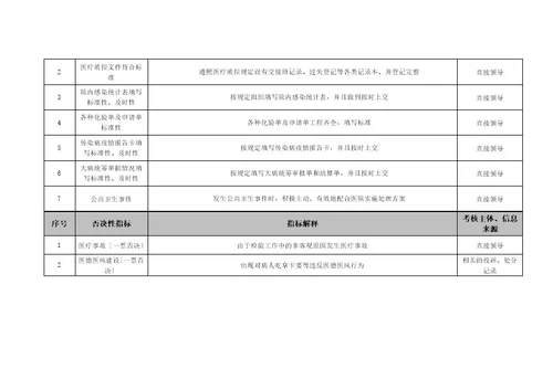 医院皮肤性病门诊检验员绩效考核指标