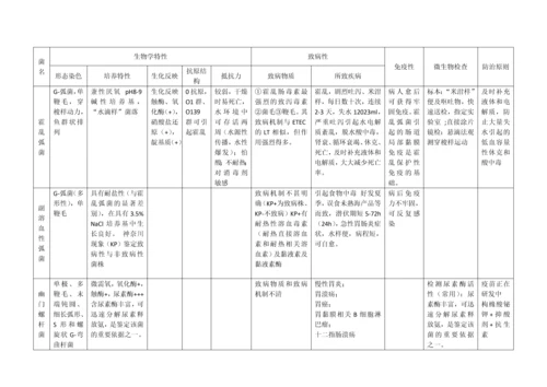 微生物细菌总结表格.docx