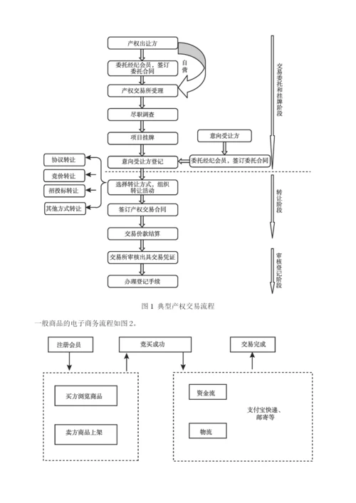 中国产权市场电子商务.docx