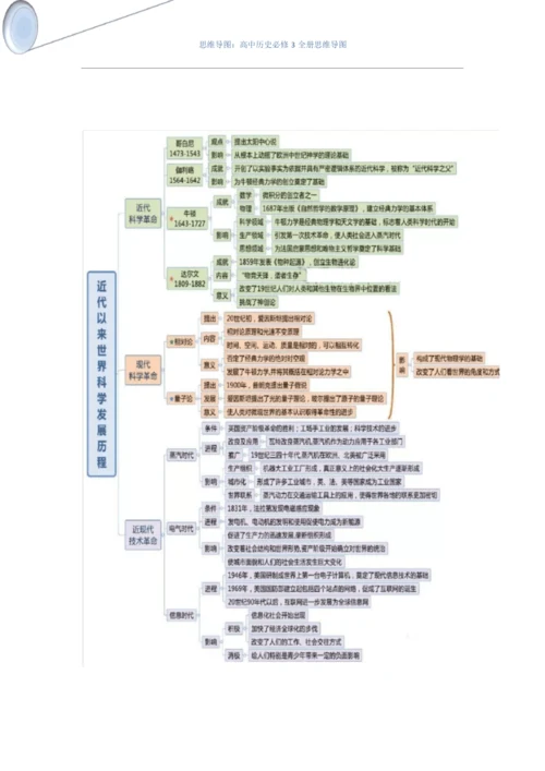 思维导图：高中历史必修3全册思维导图.docx