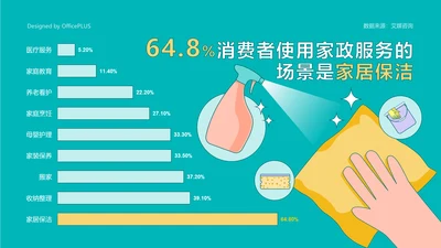 64.8%消费者使用家政服务的场景是家居保洁