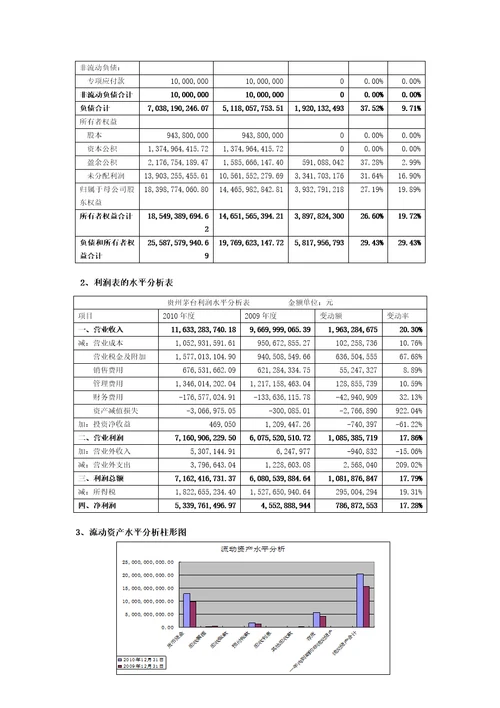 贵州茅台财务分析报告