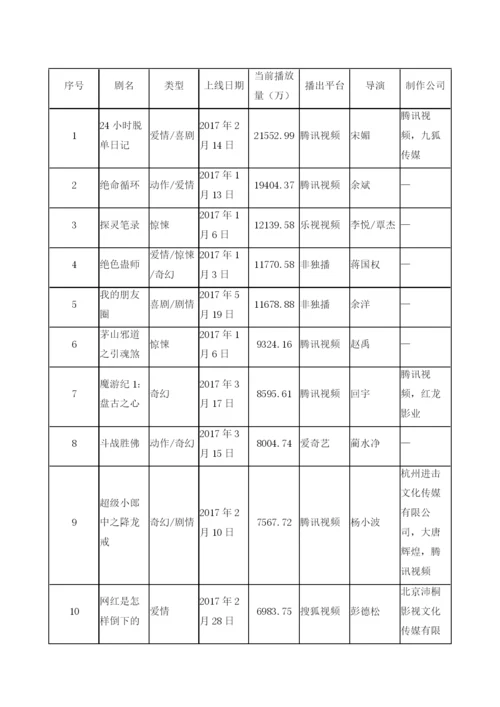 网络大电影数据汇总(播放量TOP50).docx