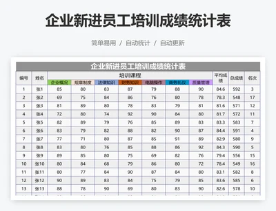 企业新进员工培训成绩统计表