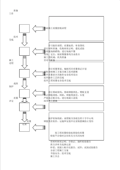 XXX项目施工保证有效有效措施实施实施方案