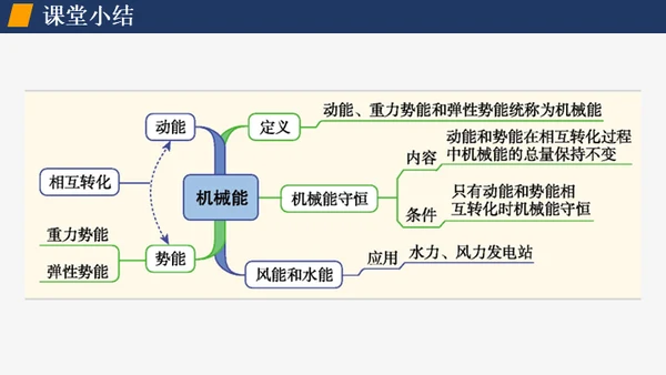 初中物理课《机械能及其转化》通用PPT课件