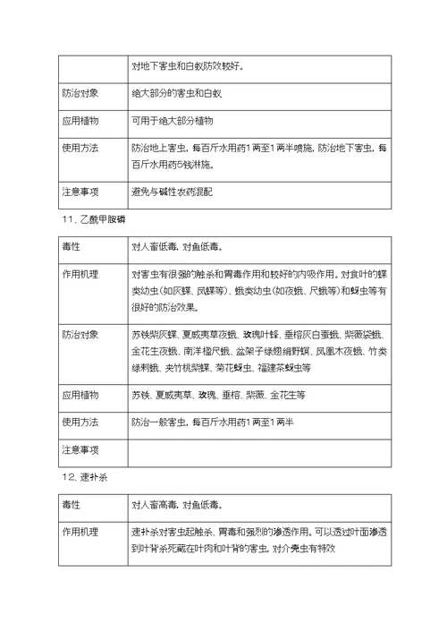 园林绿化常用农药使用方法(共20页)