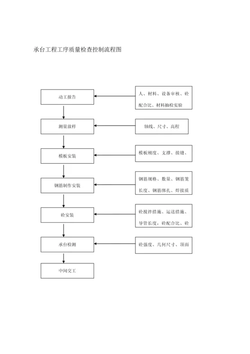 监理质量控制标准流程图.docx