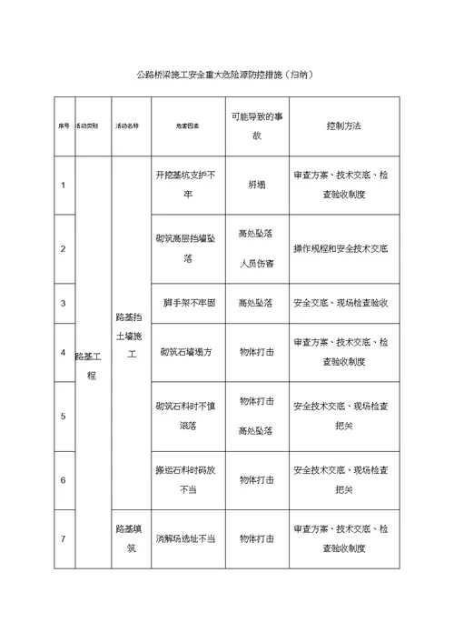 公路桥梁施工安全重大危险源防控措施