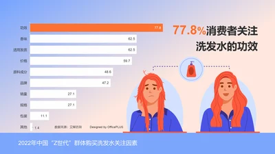 77.8%消费者关注洗发水的功效