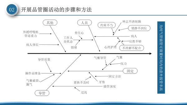 深蓝色微粒体风品管圈活动在护理质量管理中的应用PPT模板品管圈医疗质量管理品管圈