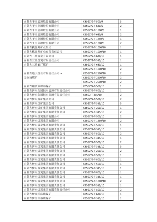 隔爆型变压器部分销售业绩.docx