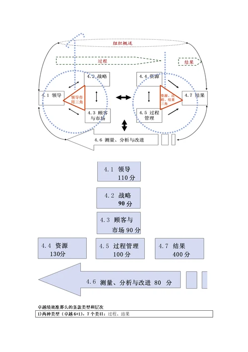 卓越绩效模式学习笔记02