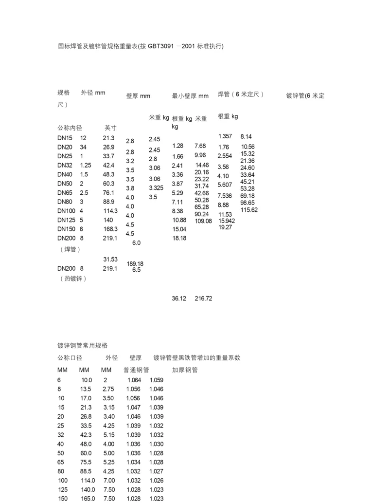 国标焊管及镀锌管规格重量表(按GBT3091—2001标准执行).docx