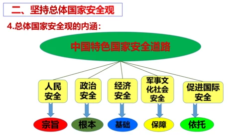 【新课标】9.1 认识总体国家安全观课件（21张PPT）