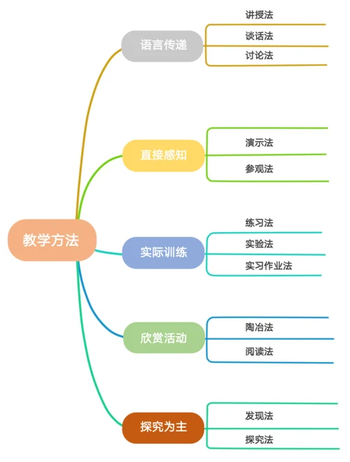 教学方法通用思维导图