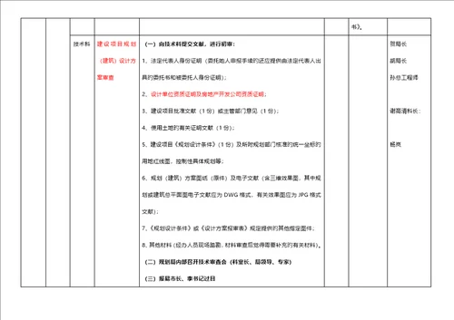 怀化市房地产开发前期报建标准流程表