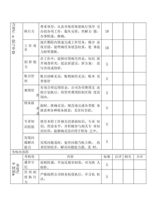 财务部绩效考核评分规则及绩效考核评分表