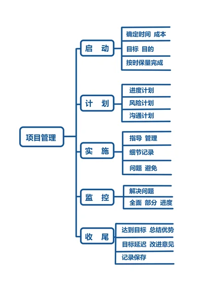 通用项目管理流程图思维导图