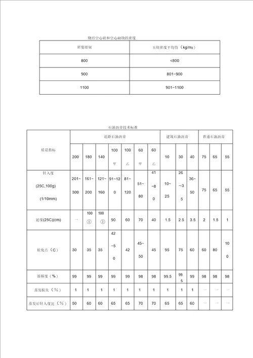 常用工程材料技术性能指标汇总表