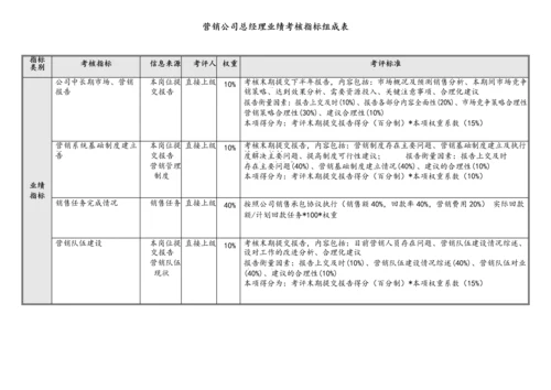 1 营销系统绩效考核指标汇编.docx