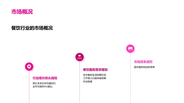 餐饮行业商业计划书演讲