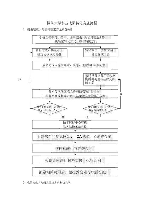 大学科技成果转化实施流程