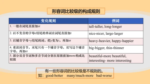 Unit 1 How tall are you Part B Let's learn课件（30张PP